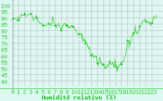 Courbe de l'humidit relative pour Montmlian (73)