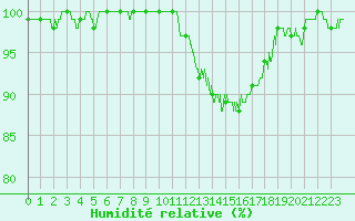 Courbe de l'humidit relative pour Poitiers (86)