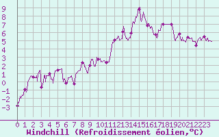 Courbe du refroidissement olien pour Saint-Etienne (42)