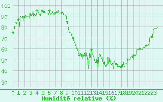 Courbe de l'humidit relative pour Charleville-Mzires (08)