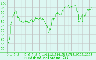 Courbe de l'humidit relative pour Chambry / Aix-Les-Bains (73)