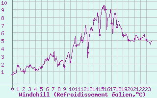 Courbe du refroidissement olien pour Pommerit-Jaudy (22)