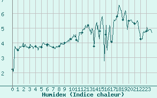 Courbe de l'humidex pour Caen (14)