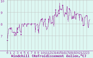 Courbe du refroidissement olien pour Angers-Marc (49)