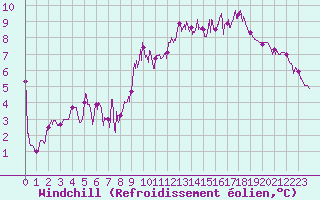 Courbe du refroidissement olien pour Chteauroux (36)