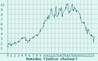 Courbe de l'humidex pour Dijon / Longvic (21)