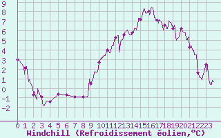 Courbe du refroidissement olien pour Mont-de-Marsan (40)