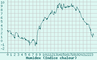 Courbe de l'humidex pour Alpuech (12)