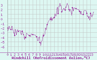 Courbe du refroidissement olien pour Le Bourget (93)