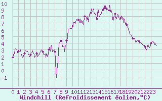 Courbe du refroidissement olien pour Brest (29)