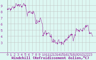 Courbe du refroidissement olien pour Ger (64)