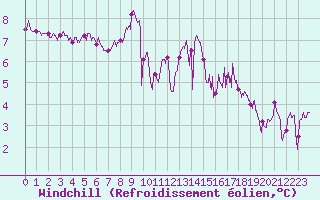 Courbe du refroidissement olien pour Ploudalmezeau (29)