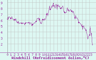 Courbe du refroidissement olien pour Beauvais (60)