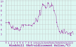 Courbe du refroidissement olien pour Chteau-Chinon (58)