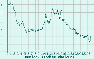 Courbe de l'humidex pour Lanvoc (29)