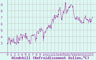 Courbe du refroidissement olien pour Mont-de-Marsan (40)