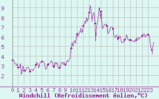 Courbe du refroidissement olien pour Ploumanac