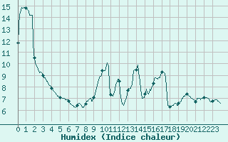 Courbe de l'humidex pour Pau (64)