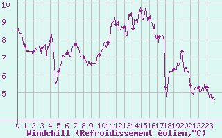 Courbe du refroidissement olien pour Niort (79)