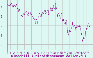 Courbe du refroidissement olien pour Cap Bar (66)