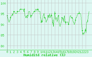 Courbe de l'humidit relative pour Aurillac (15)