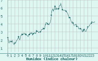 Courbe de l'humidex pour Albert-Bray (80)