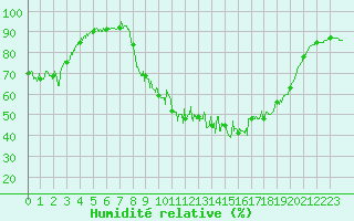 Courbe de l'humidit relative pour Avignon (84)