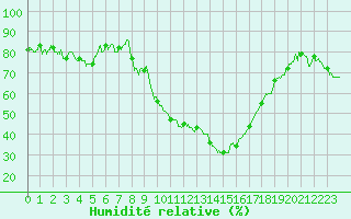 Courbe de l'humidit relative pour Saint-Auban (04)