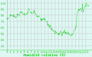 Courbe de l'humidit relative pour Dijon / Longvic (21)