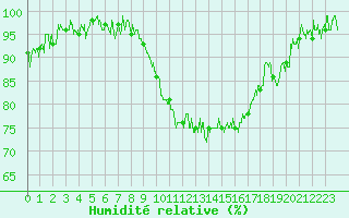 Courbe de l'humidit relative pour Nevers (58)