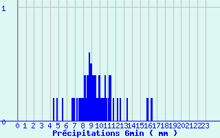 Diagramme des prcipitations pour Brtigny-sur-Orge (91)