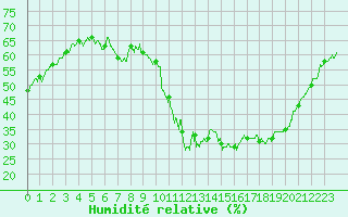 Courbe de l'humidit relative pour Aix-en-Provence (13)