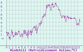Courbe du refroidissement olien pour Bourg-Saint-Maurice (73)