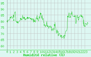 Courbe de l'humidit relative pour Cap de la Hague (50)
