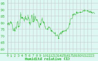 Courbe de l'humidit relative pour Rodez (12)