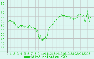 Courbe de l'humidit relative pour Calvi (2B)