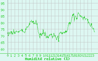 Courbe de l'humidit relative pour Ouessant (29)