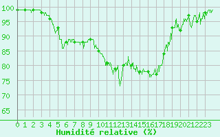 Courbe de l'humidit relative pour Lanvoc (29)