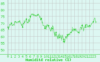 Courbe de l'humidit relative pour Marignane (13)