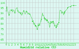 Courbe de l'humidit relative pour Dole-Tavaux (39)