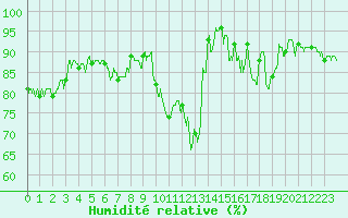 Courbe de l'humidit relative pour Ile d'Yeu - Saint-Sauveur (85)