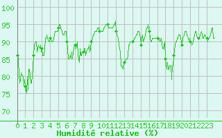 Courbe de l'humidit relative pour Biarritz (64)