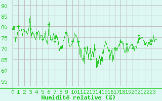 Courbe de l'humidit relative pour Ile de Groix (56)