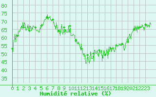 Courbe de l'humidit relative pour Ile de Groix (56)