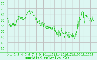 Courbe de l'humidit relative pour Chambry / Aix-Les-Bains (73)
