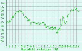 Courbe de l'humidit relative pour Dijon / Longvic (21)