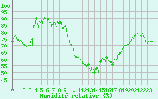 Courbe de l'humidit relative pour Dinard (35)