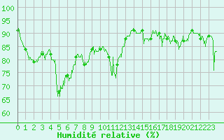 Courbe de l'humidit relative pour Bastia (2B)