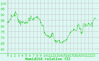 Courbe de l'humidit relative pour Mende - Chabrits (48)