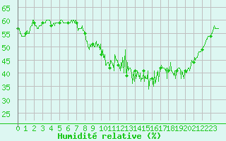 Courbe de l'humidit relative pour Ban-de-Sapt (88)